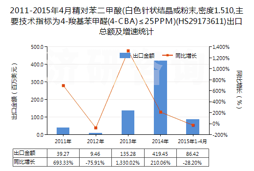 2011-2015年4月精對苯二甲酸(白色針狀結(jié)晶或粉末,密度1.510,主要技術(shù)指標(biāo)為4-羧基苯甲醛(4-CBA)≤25PPM)(HS29173611)出口總額及增速統(tǒng)計(jì)